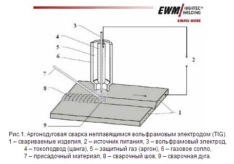 Аргонодуговая сварка TIG AC/DC
